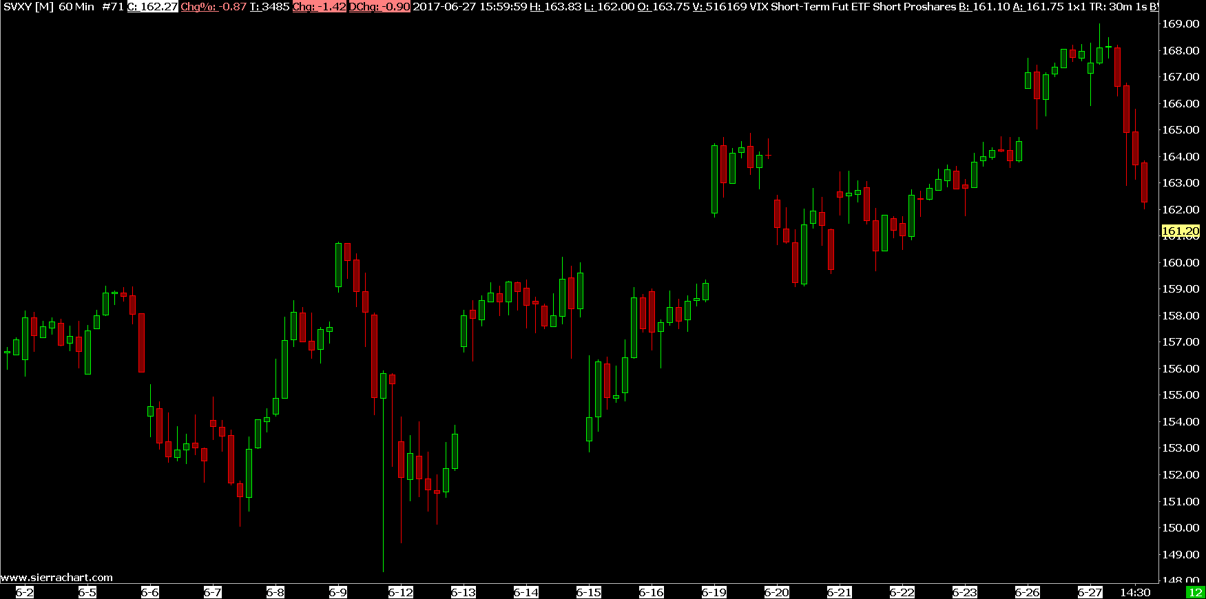 advanced get on sierra charts