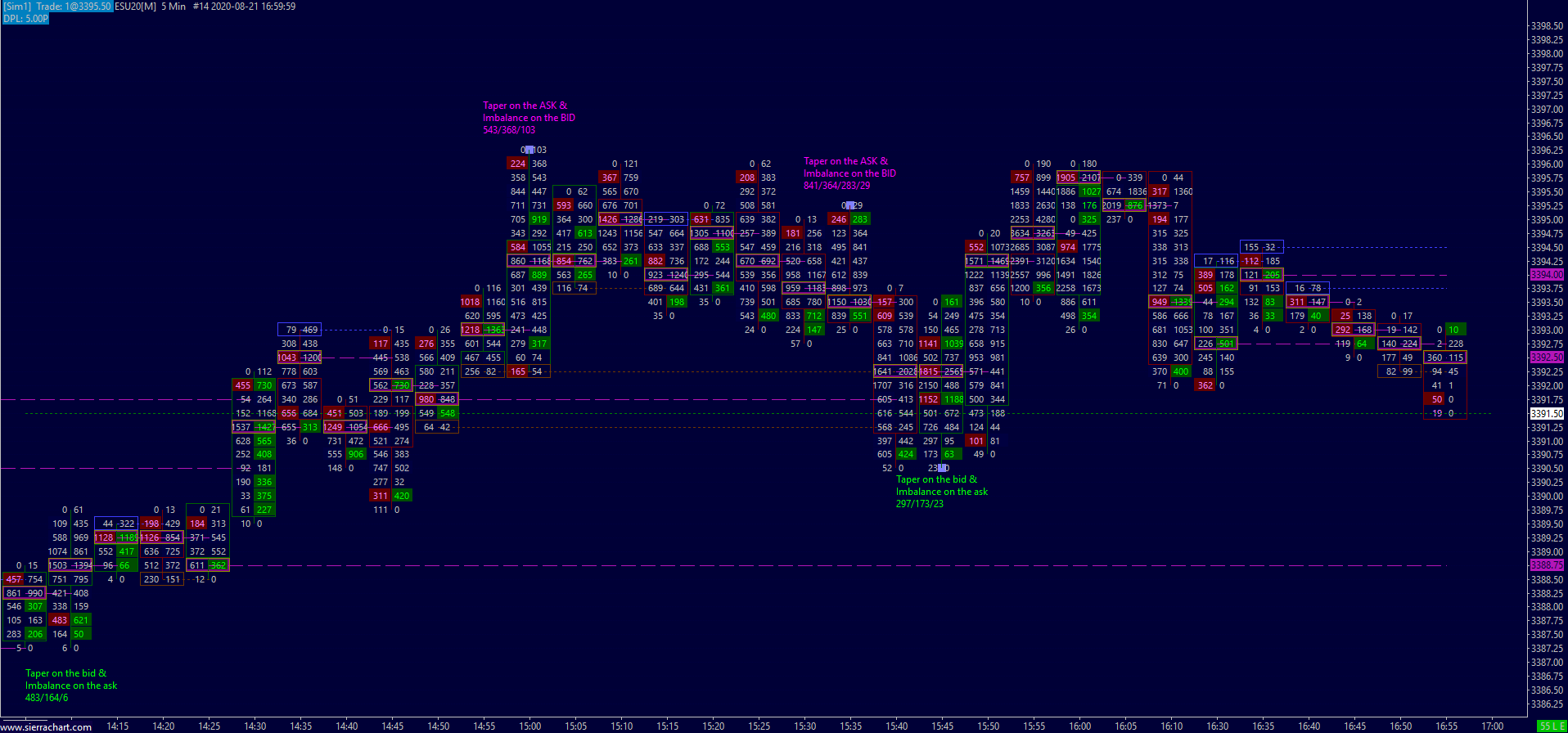 Taper on a bar. Support Board Sierra Chart