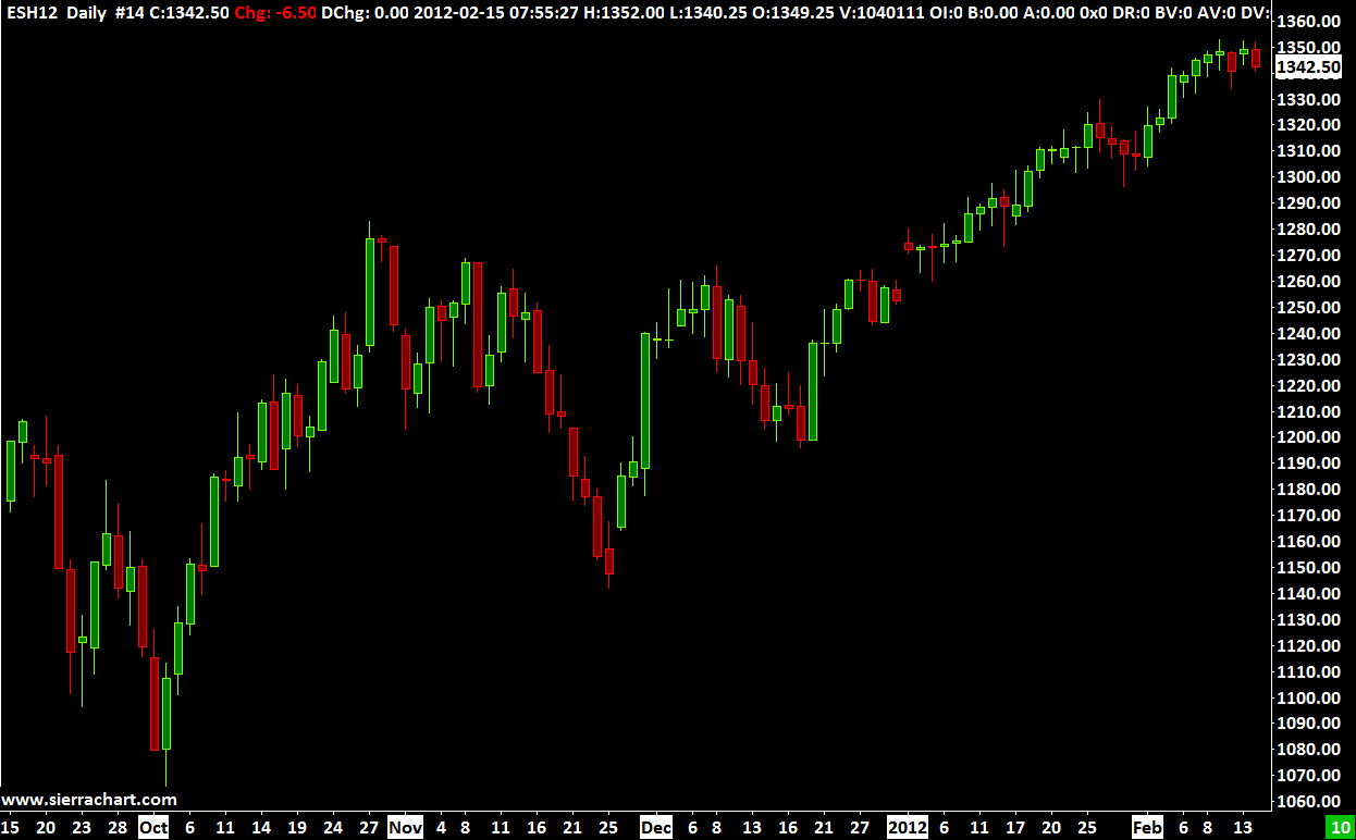 advanced get on sierra charts