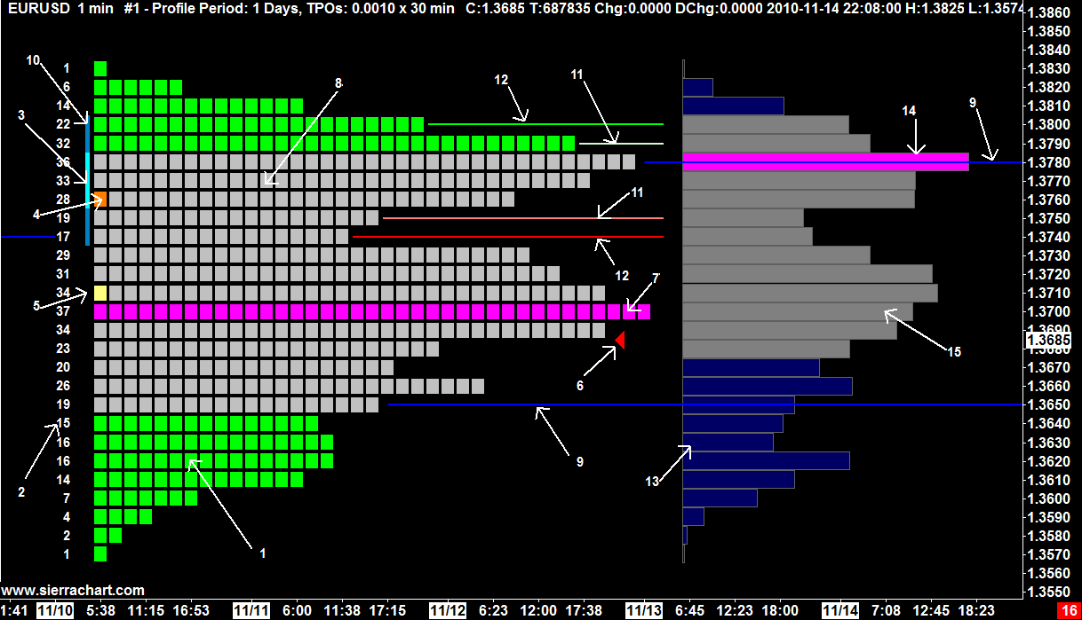 TPO (Time Price Opportunity) Profile Charts Sierra Chart