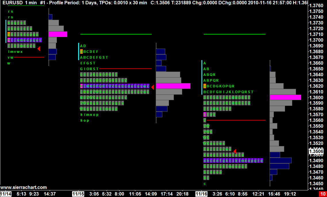 TPO (Time Price Opportunity) Profile Charts Sierra Chart